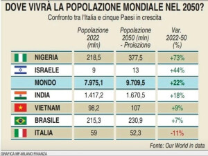 aaapopoplazione 2050
